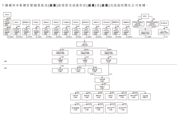 中南高科赴港IPO*********預(yù)備了24%股權(quán)激勵(lì)