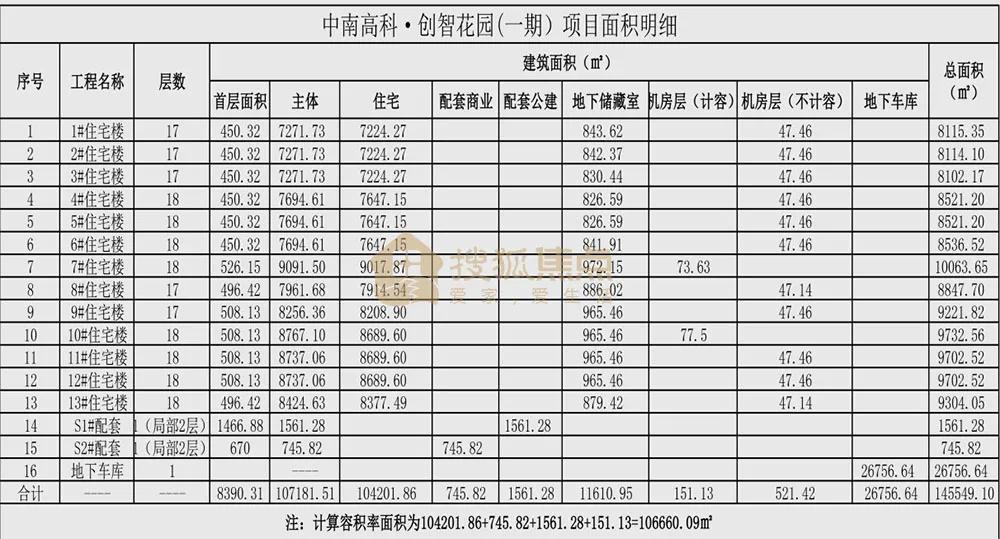 916套!可容納2931人!中南高科住宅項(xiàng)目鳥瞰圖流出!