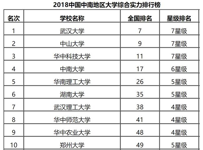 中南地區(qū)大學(xué)30強(qiáng)：河大第18中南大學(xué)第4武大第1