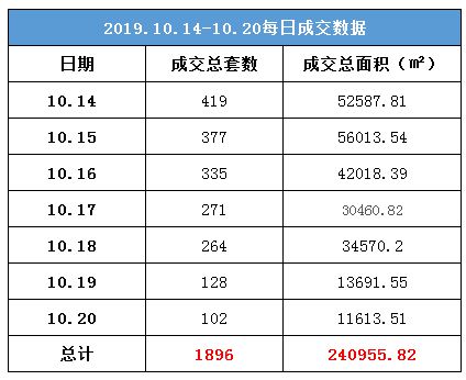 1014-1020）溫州新盤網(wǎng)簽1896套 環(huán)比下降13% 中南·甌海印象登頂