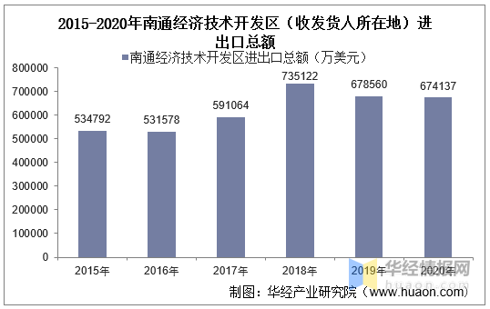 2015-2020年南通經(jīng)濟(jì)技術(shù)開發(fā)區(qū)進(jìn)出口總額及進(jìn)出口差額統(tǒng)計分析