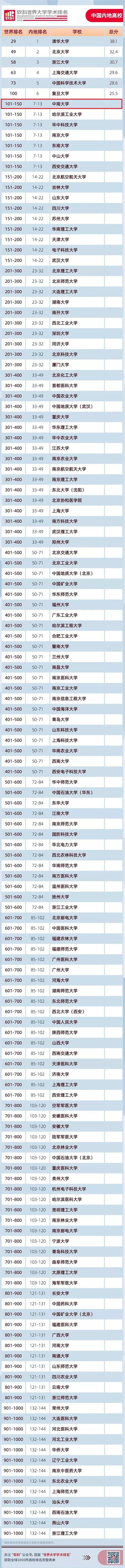 中南大學(xué)首次進(jìn)入全球前150名 ！2020軟科世界大學(xué)學(xué)術(shù)排名發(fā)布