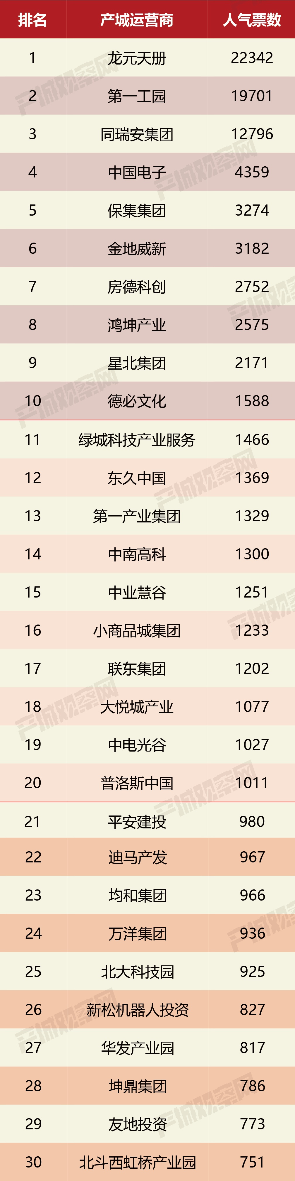 總計(jì)十萬票競(jìng)爭(zhēng)激烈]2021中國產(chǎn)業(yè)園區(qū)運(yùn)營商人氣票選結(jié)果公布！龍?jiān)靸?cè)、頭部工園、同瑞安集團(tuán)位列前三甲