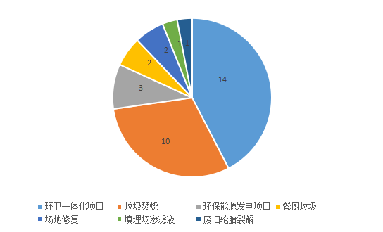 11月固廢市場：33個項目落定 涉及金額逾366億