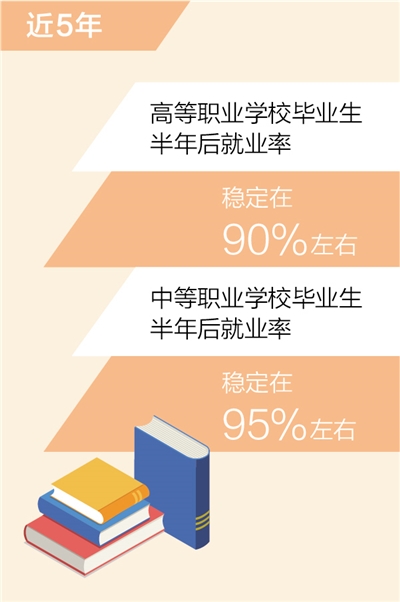 高職和中職畢業(yè)生半年後就業(yè)率分別穩(wěn)定在90%、95%左右
