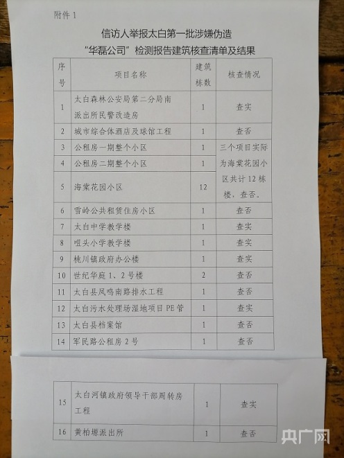 陜西寶雞千余份工程質(zhì)量檢測報告造假 十多所學(xué)校建筑、數(shù)十棟住宅樓潛藏安全隱患