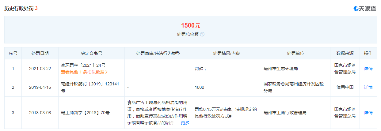 又現(xiàn)霉菌超標(biāo)問題！此前安徽華國堂生物科技有限公司多次被罰